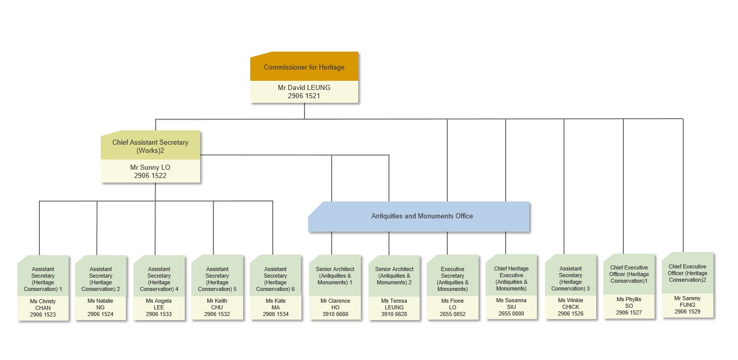 Organisation chart and contacts of the CHO