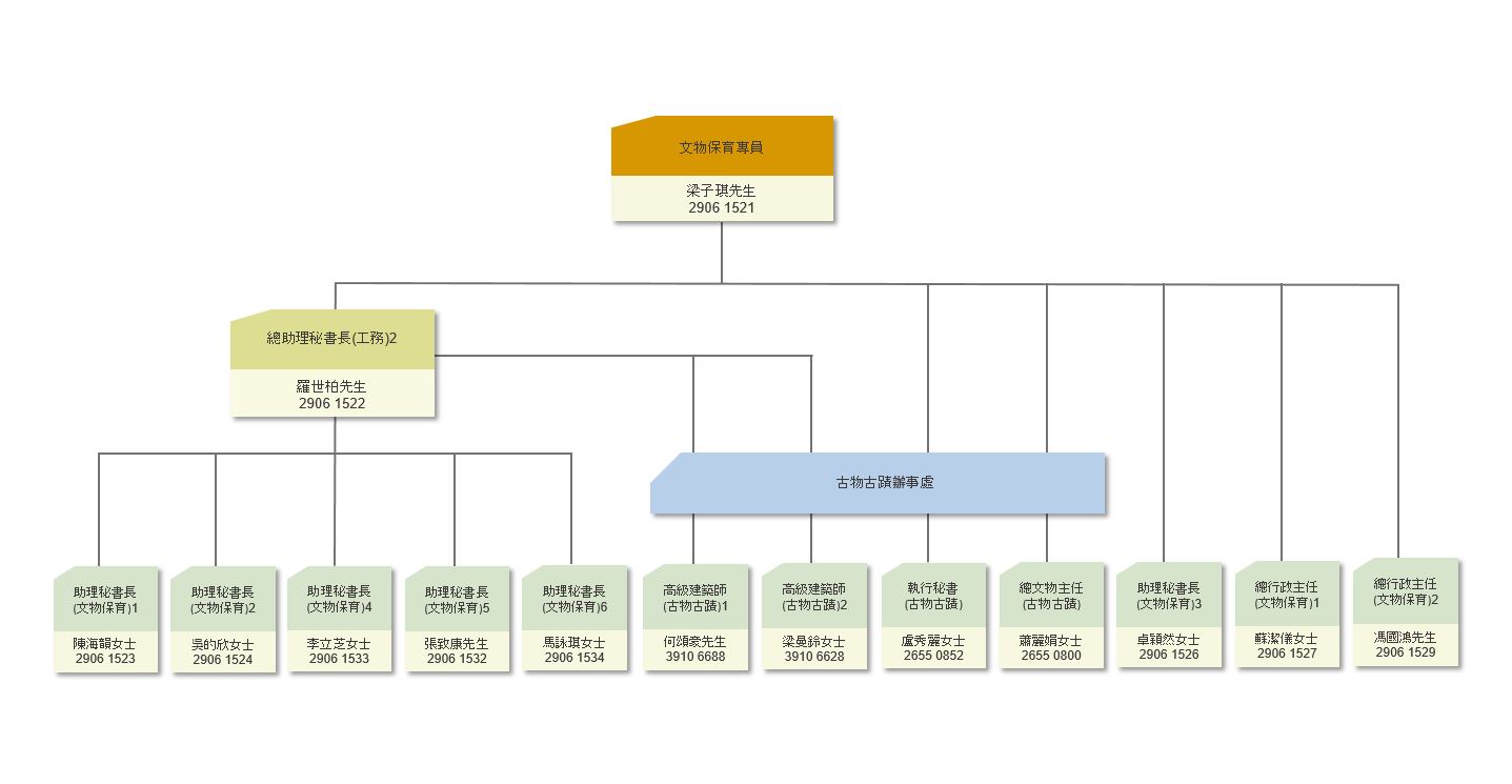 辦事處的組織架構及聯絡方法